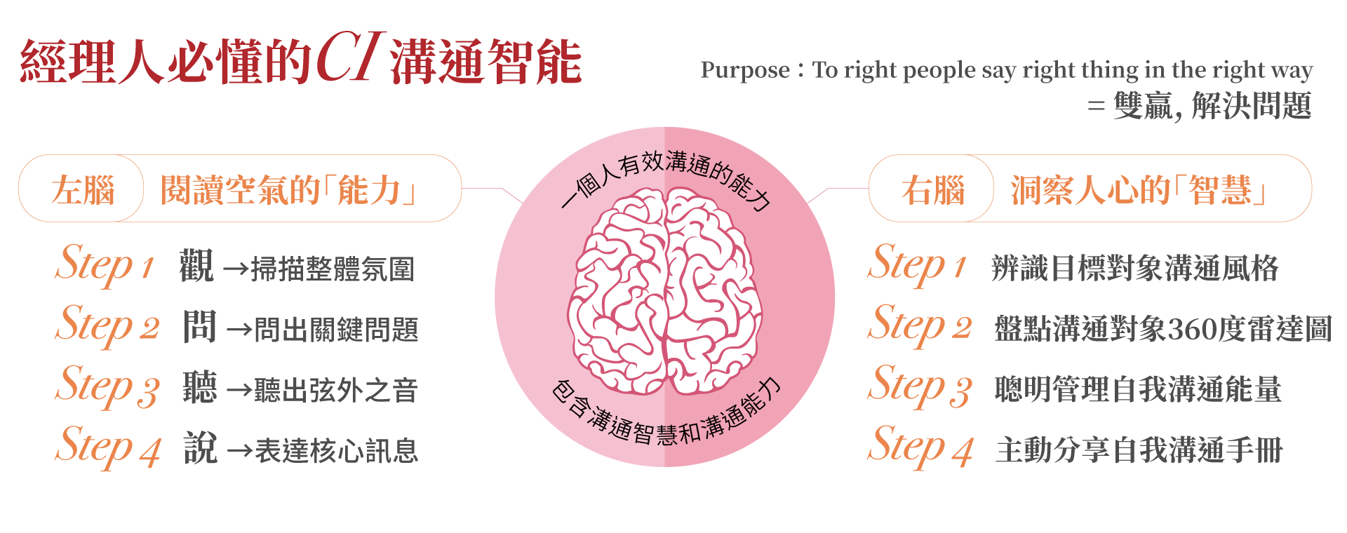 CI 溝通智能架構圖